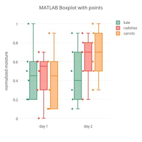 MATLAB boxplot with data points